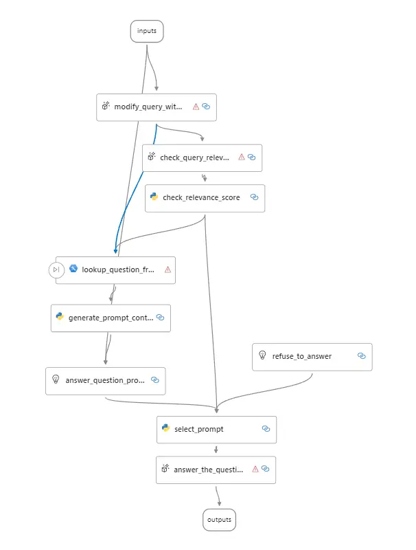 Exemple d&rsquo;un PromptFlow DAG